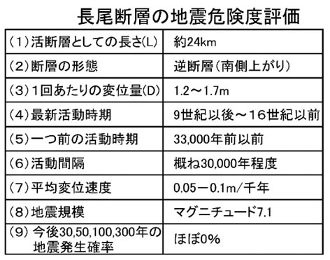 長尾断層の地震危険度評価